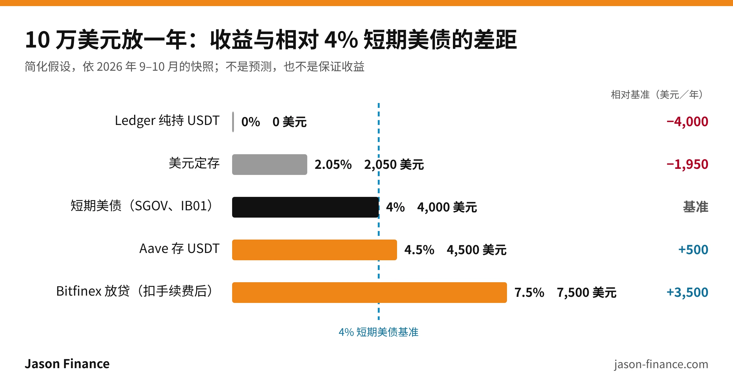 长条图:10 万美元放一年,Ledger 纯持 USDT 0 美元、美元定期存款 2,050 美元、短期美债 4,000 美元、Aave 4,500 美元、Bitfinex 放贷扣手续费后 7,500 美元,相对 4% 短期美债分别是 −4,000、−1,950、基准、+500、+3,500 美元