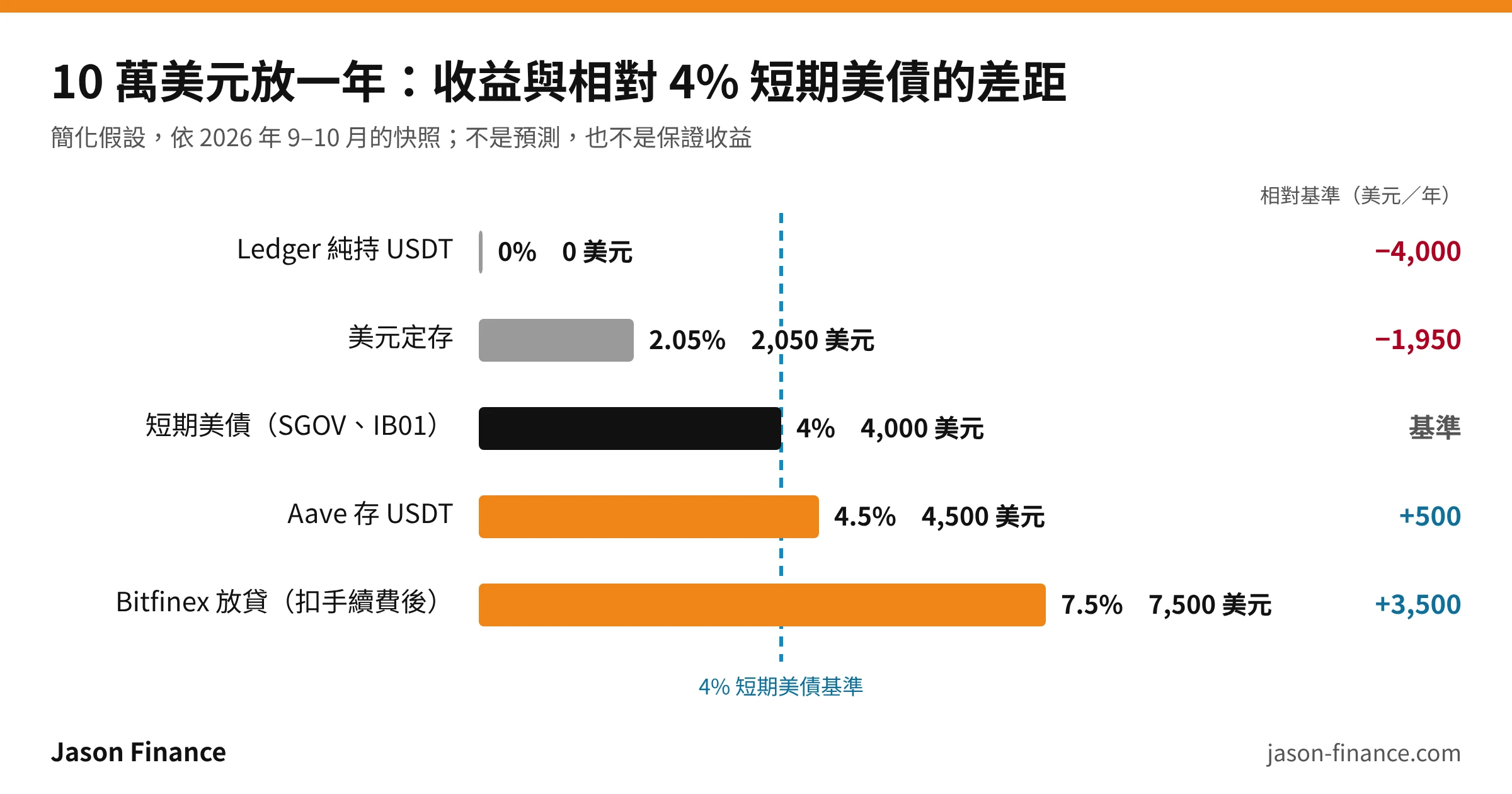 長條圖:10 萬美元放一年,Ledger 純持 USDT 0 美元、美元定存 2,050 美元、短期美債 4,000 美元、Aave 4,500 美元、Bitfinex 放貸扣手續費後 7,500 美元,相對 4% 短期美債分別是 −4,000、−1,950、基準、+500、+3,500 美元