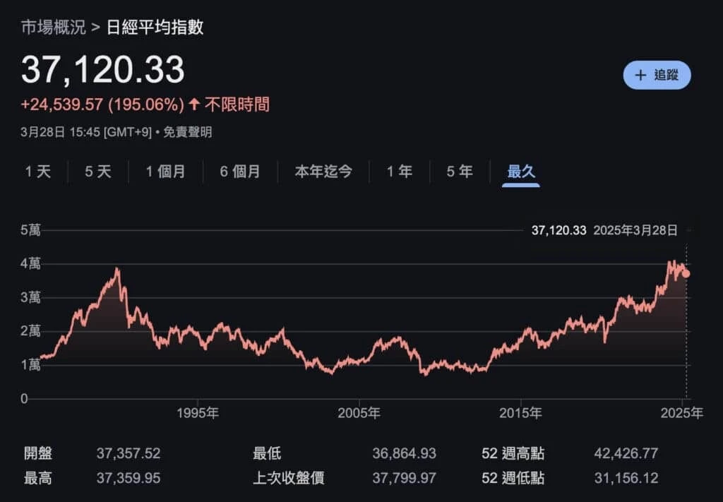 Long-term chart of Japan’s Nikkei 225: after peaking around 1990 it stayed depressed for decades and only broke that high around 2024