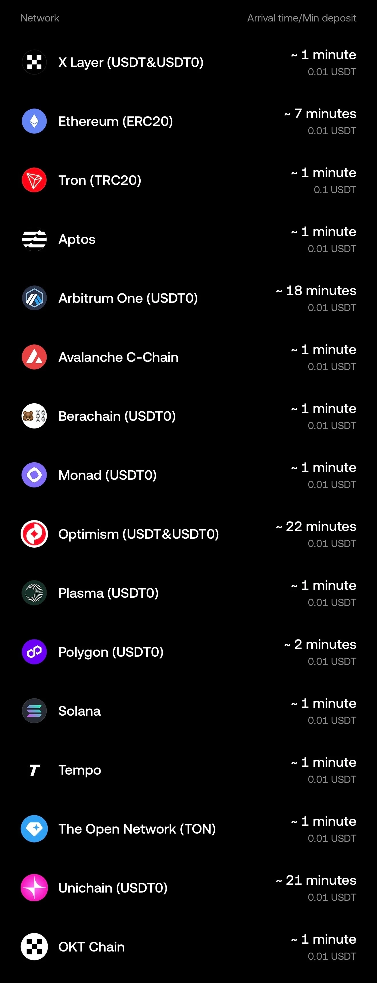 The USDT deposit network page in the OKX app, listing X Layer, Ethereum (ERC20), Tron (TRC20), Aptos, Arbitrum One, Avalanche C-Chain, Berachain, Monad, Optimism, Plasma, Polygon, Solana, Tempo, TON, Unichain and OKT Chain with arrival times and minimum deposits, and no BNB Smart Chain