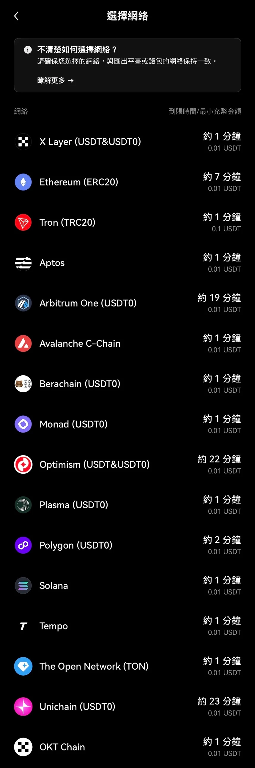 OKX App 的 USDT 入金选择网络页，列出 X Layer、Ethereum（ERC20）、Tron（TRC20）、Aptos、Arbitrum One、Avalanche C-Chain、Berachain、Monad、Optimism、Plasma、Polygon、Solana、Tempo、TON、Unichain、OKT Chain 的到账时间与最小充币金额，没有 BNB Smart Chain