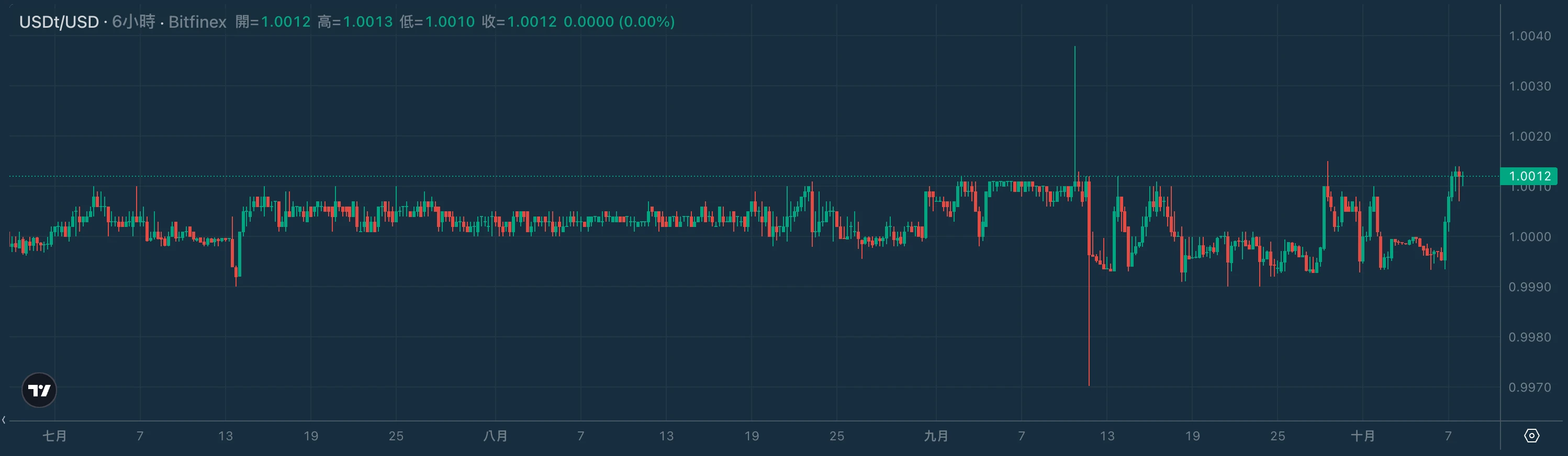 Bitfinex USDt/USD 6-hour candlestick chart, July to 7 October 2026. The price stays mostly between 0.9995 and 1.0010, spikes to about 1.0038 around 10 September, drops to about 0.997 the next day, and closes at 1.0012 on 7 October
